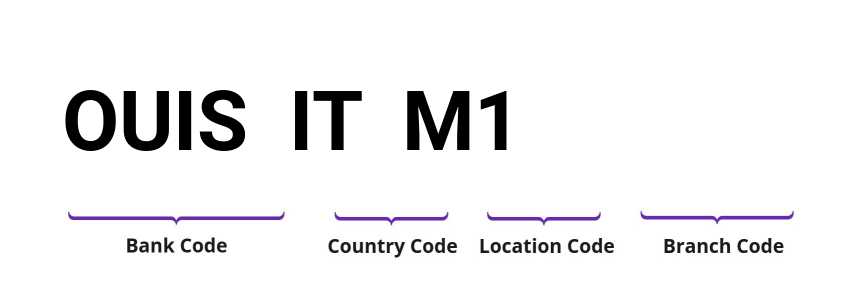 SWIFT / BIC OUISITM1