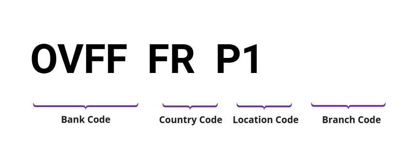 SWIFT / BIC OVFFFRP1