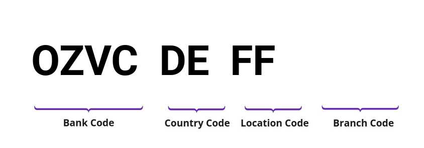 SWIFT / BIC OZVCDEFF