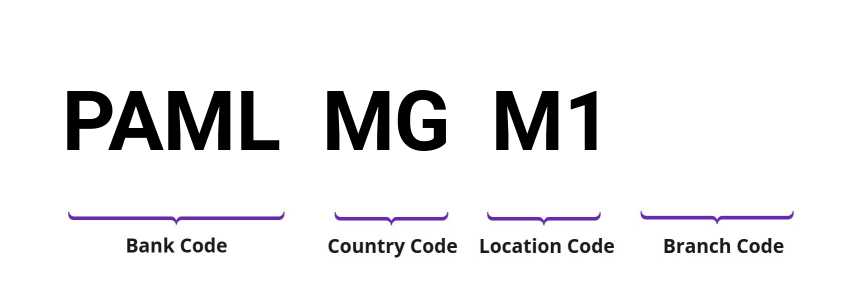 SWIFT / BIC PAMLMGM1