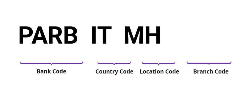 SWIFT / BIC PARBITMH