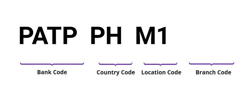 SWIFT / BIC PATPPHM1