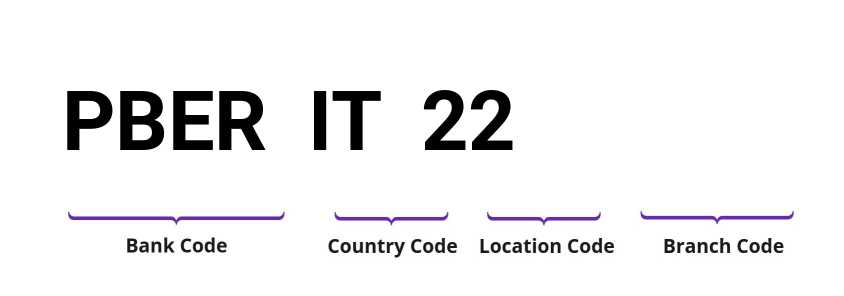 SWIFT / BIC PBERIT22