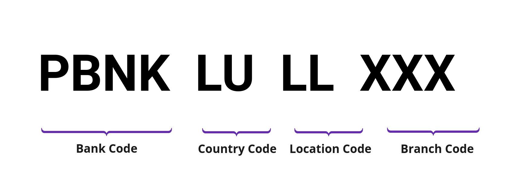 SWIFT / BIC PBNKLULL