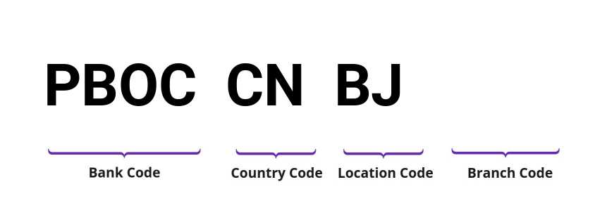 SWIFT / BIC PBOCCNBJ