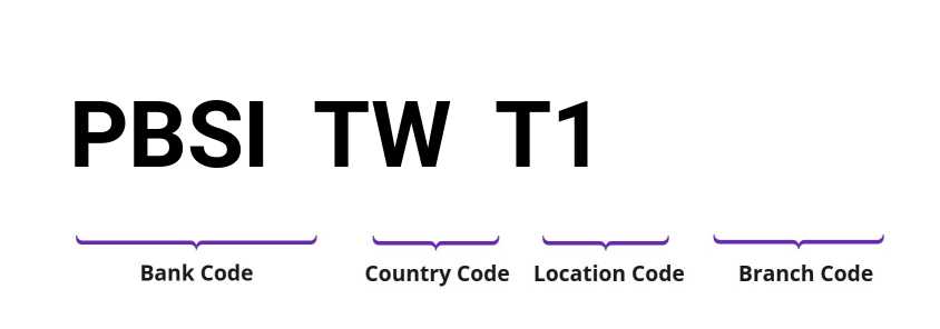 SWIFT / BIC PBSITWT1