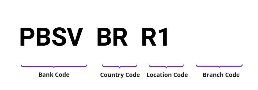 SWIFT / BIC PBSVBRR1