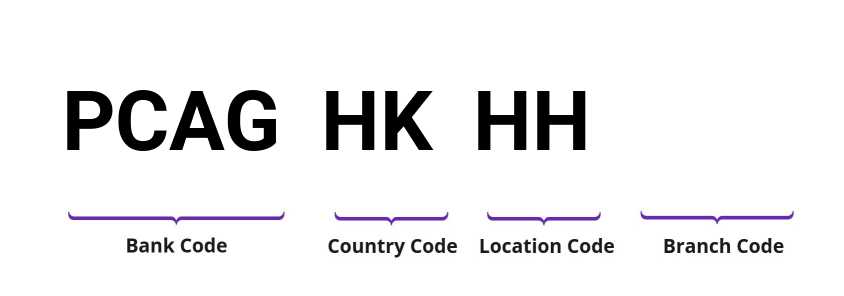 SWIFT / BIC PCAGHKHH