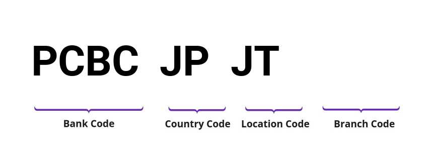 SWIFT / BIC PCBCJPJT