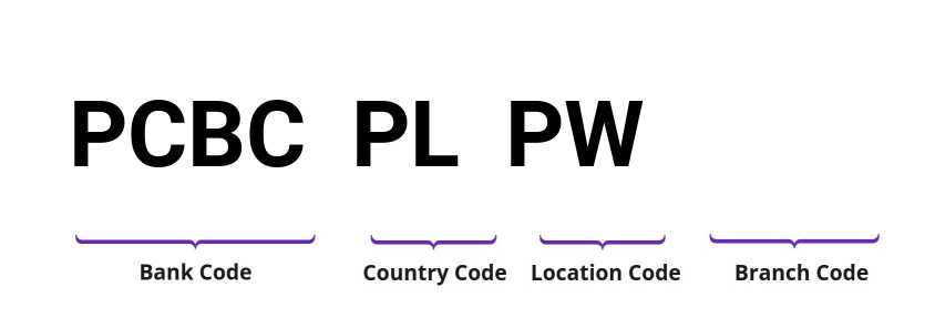 SWIFT / BIC PCBCPLPW