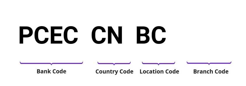 SWIFT / BIC PCECCNBC