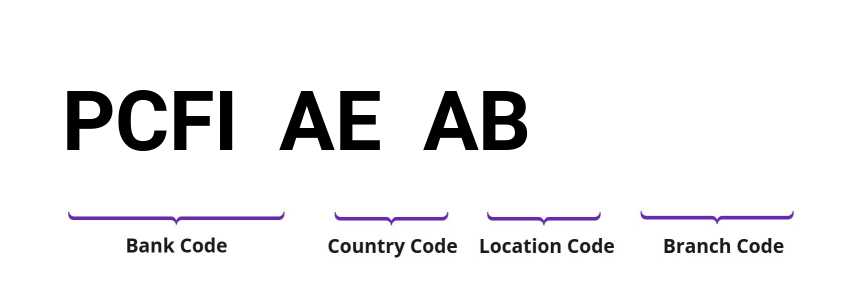 SWIFT / BIC PCFIAEAB