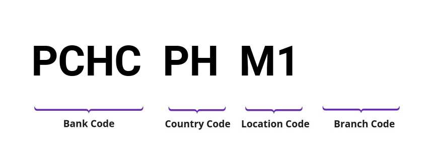 SWIFT / BIC PCHCPHM1