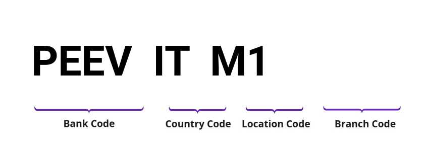 SWIFT / BIC PEEVITM1