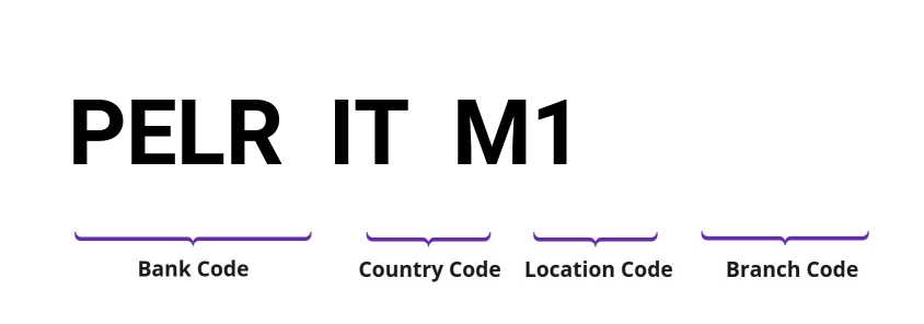 SWIFT / BIC PELRITM1