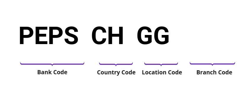 SWIFT / BIC PEPSCHGG