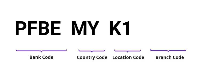 SWIFT / BIC PFBEMYK1