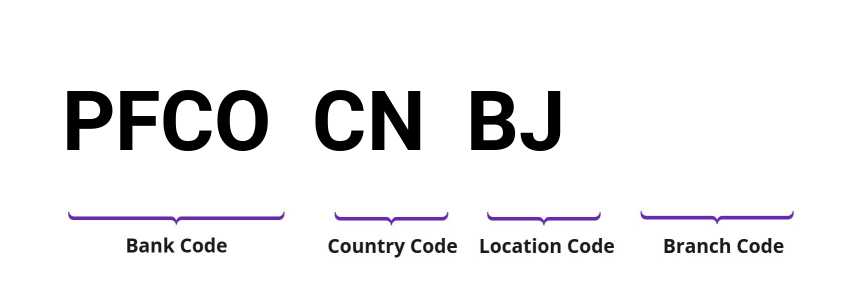 SWIFT / BIC PFCOCNBJ
