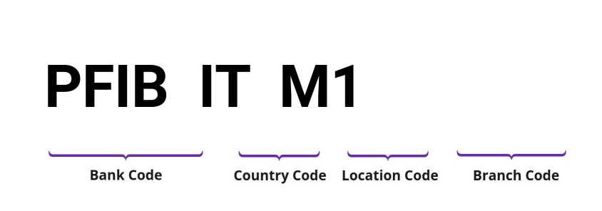 SWIFT / BIC PFIBITM1