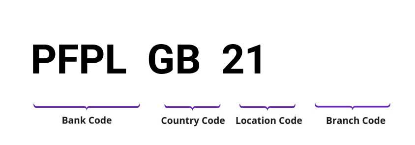 SWIFT / BIC PFPLGB21