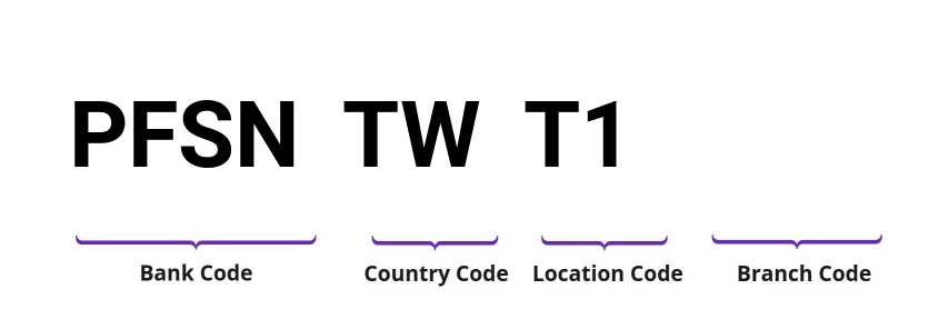 SWIFT / BIC PFSNTWT1