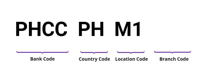 SWIFT / BIC PHCCPHM1