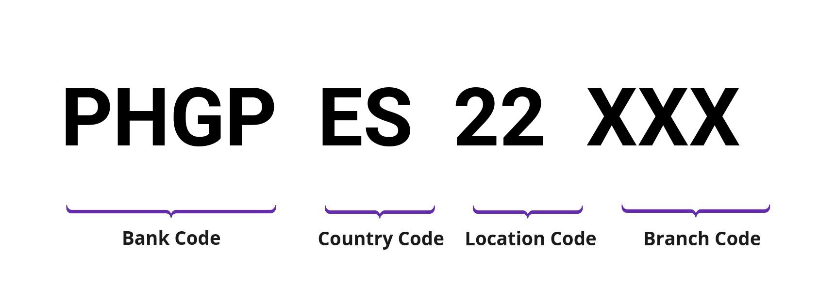 SWIFT / BIC PHGPES22