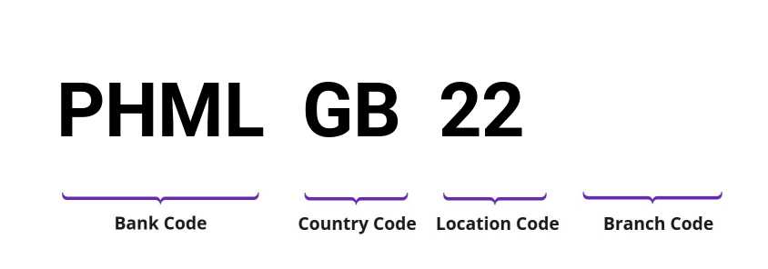 SWIFT / BIC PHMLGB22