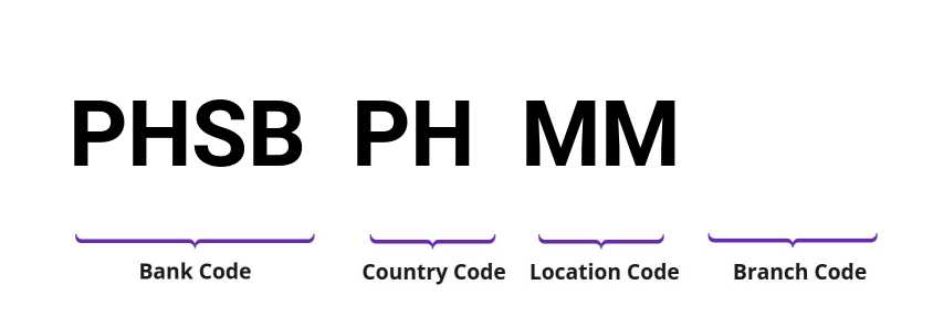 SWIFT / BIC PHSBPHMM