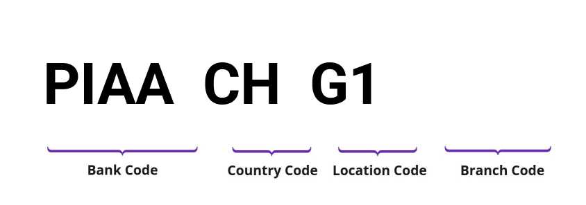 SWIFT / BIC PIAACHG1
