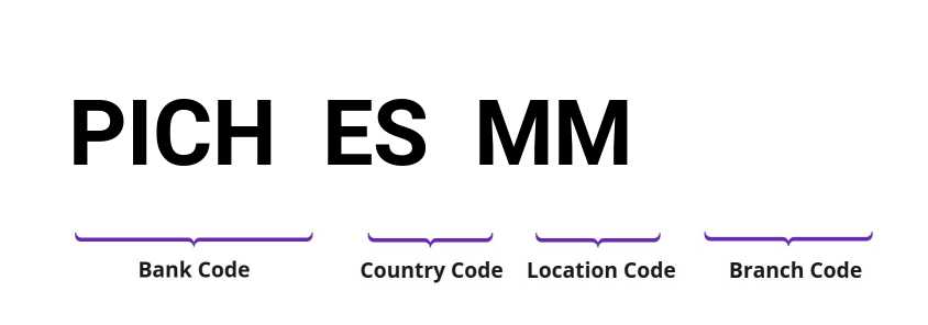 SWIFT / BIC PICHESMM