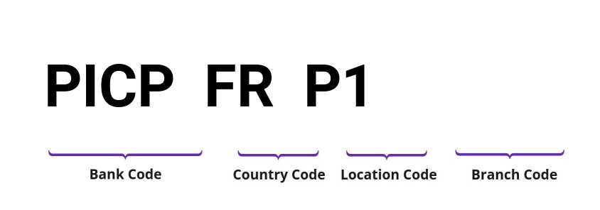 SWIFT / BIC PICPFRP1