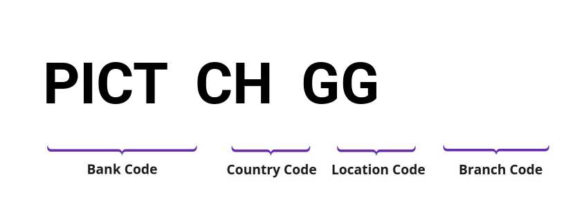 SWIFT / BIC PICTCHGG