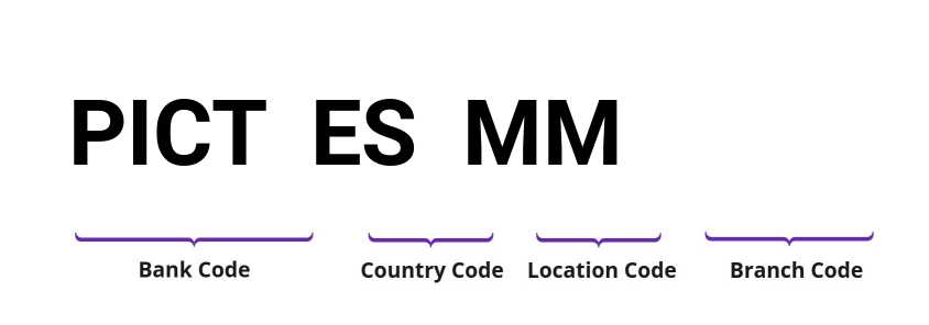 SWIFT / BIC PICTESMM