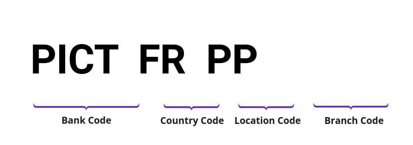 SWIFT / BIC PICTFRPP
