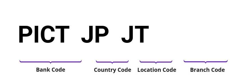 SWIFT / BIC PICTJPJT