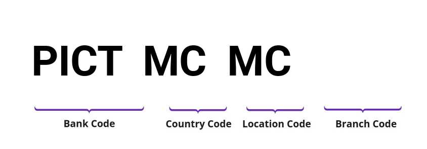 SWIFT / BIC PICTMCMC