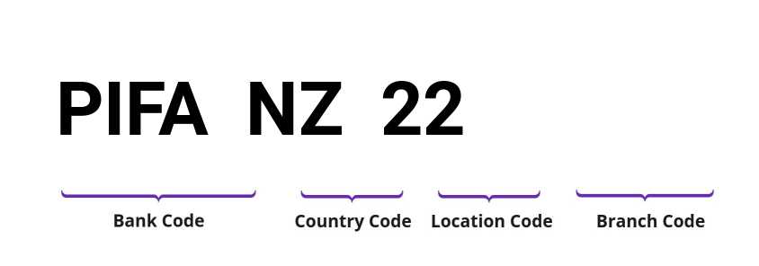 SWIFT / BIC PIFANZ22