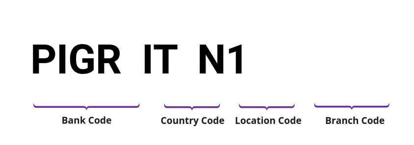 SWIFT / BIC PIGRITN1