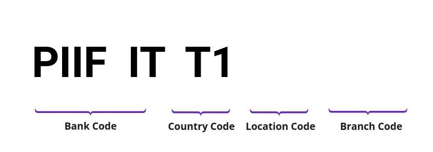 SWIFT / BIC PIIFITT1