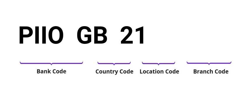 SWIFT / BIC PIIOGB21