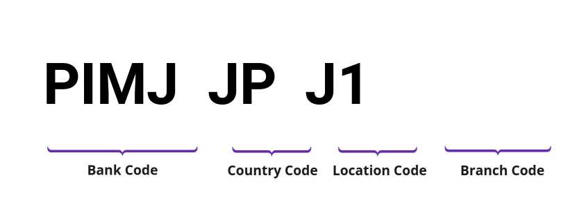 SWIFT / BIC PIMJJPJ1