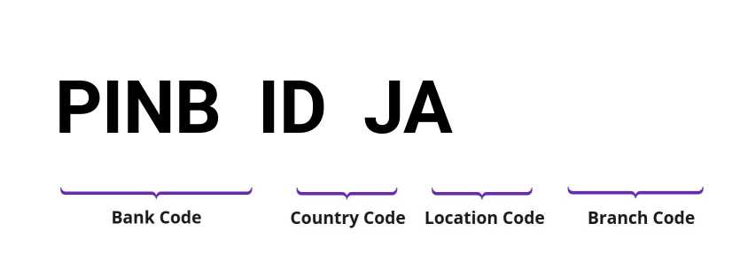 SWIFT / BIC PINBIDJA