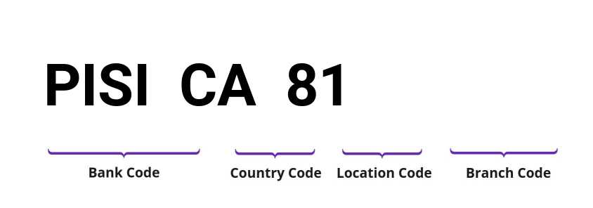 SWIFT / BIC PISICA81