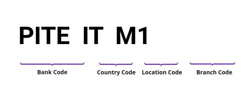 SWIFT / BIC PITEITM1