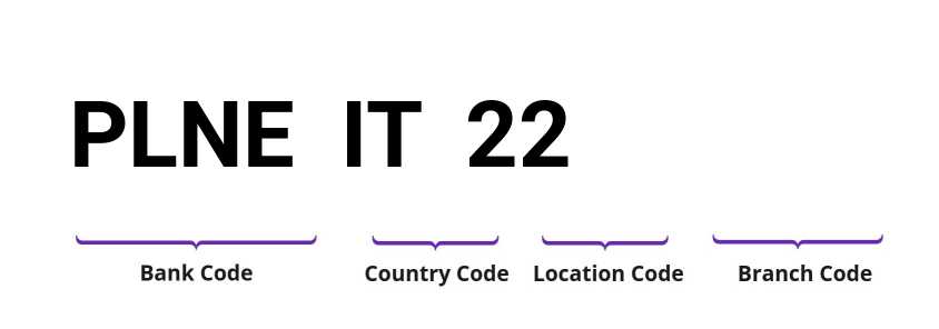 SWIFT / BIC PLNEIT22