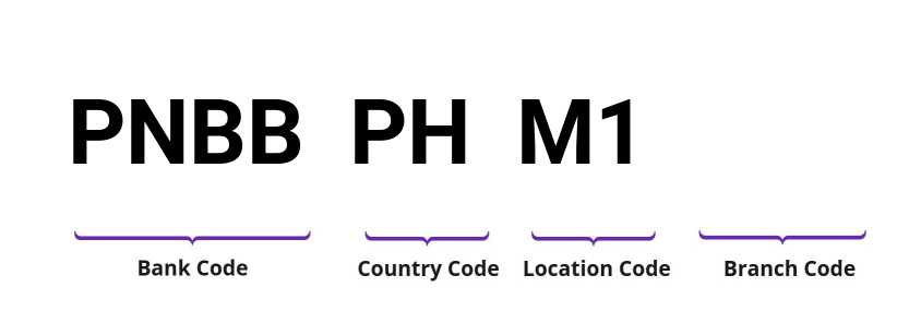 SWIFT / BIC PNBBPHM1