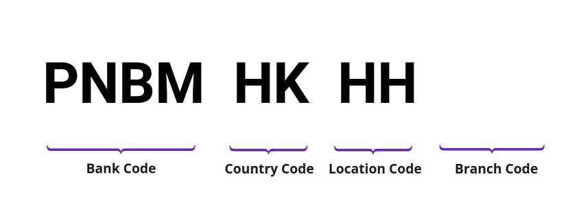 SWIFT / BIC PNBMHKHH