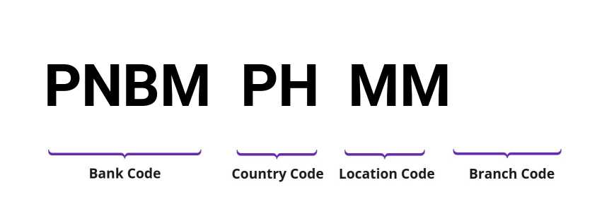 SWIFT / BIC PNBMPHMM