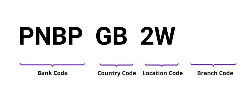 SWIFT / BIC PNBPGB2W